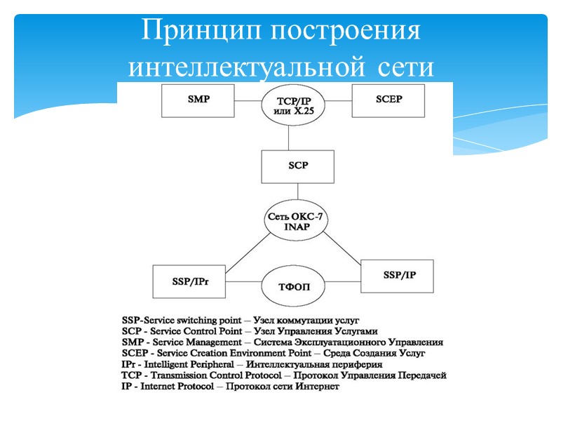 Принцип построения интеллектуальной сети